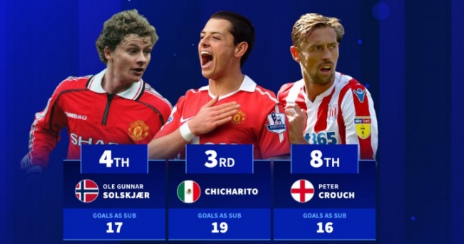 Những Siêu Dự Bị Huyền Thoại Của Premier League: Top 10 Cầu Thủ Ghi Bàn Nhiều Nhất Từ Băng Ghế Dự Bị