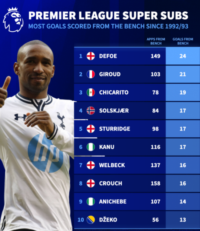 Những Siêu Dự Bị Huyền Thoại Của Premier League: Top 10 Cầu Thủ Ghi Bàn Nhiều Nhất Từ Băng Ghế Dự Bị